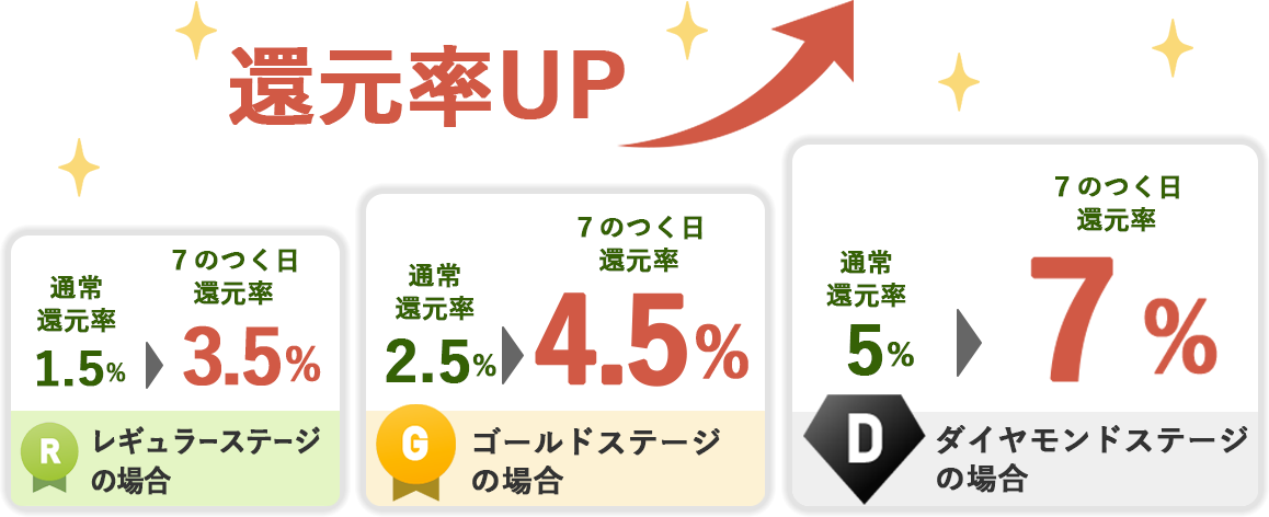ポイントがたくさん貯まる！イメージ
